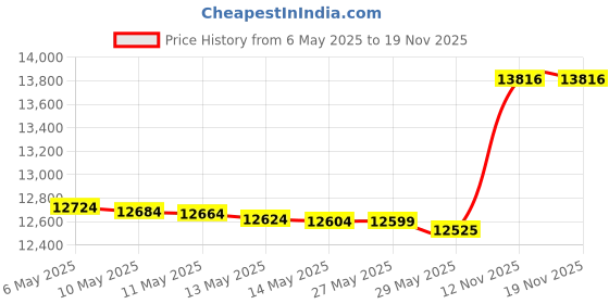 amazon.in sperry Women's Bluefish Boat Shoe sperry Price History Graph from 6 May 2025 to 19 Nov 2025