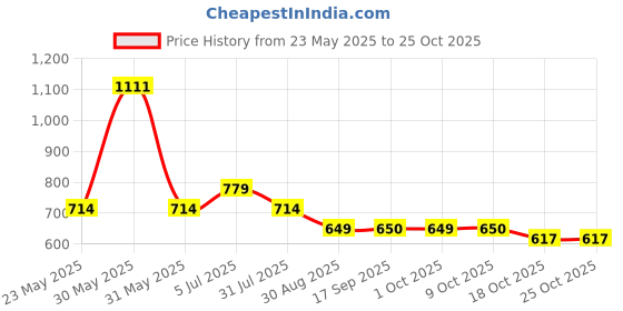 amazon.in allen solly Women's Board Shorts allen solly Price History Graph from 23 May 2025 to 24 Oct 2025