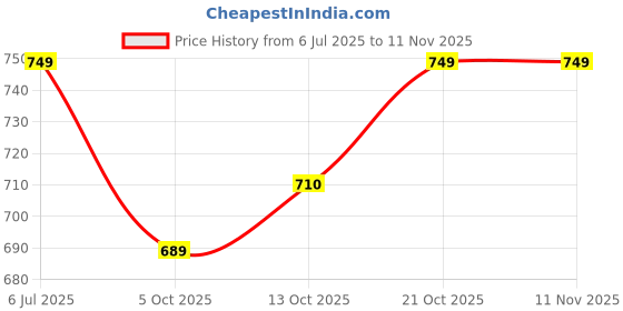 amazon.in van heusen Women's Board Shorts van heusen Price History Graph from 6 Jul 2025 to 11 Nov 2025
