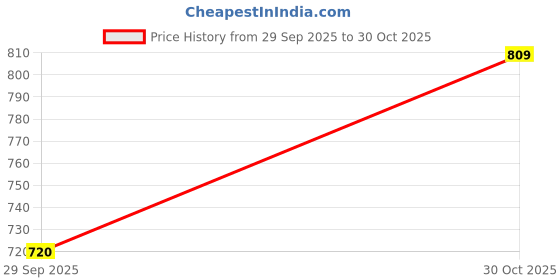 amazon.in only Women's Board Shorts only Price History Graph from 29 Sep 2025 to 30 Oct 2025