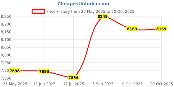 amazon.in enjyop Womens Board Shorts Beach Quick Dry Elastic Swim Wear with Pockets Ladies Surf Shorts Colored Flowers A-L enjyop Price History Graph from 23 May 2025 to 20 Oct 2025