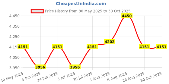 amazon.in prefer to life Womens Board Shorts Beach Quick Dry Fabric Swim Slim Trunks Ocean Travel Sports prefer to life Price History Graph from 30 May 2025 to 29 Oct 2025