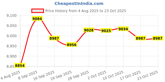 amazon.in rocorose Women's Board Shorts Quick Dry Elastic Waist Swim Shorts Surf Swimwear with Pocket and Liner rocorose Price History Graph from 4 Aug 2025 to 22 Oct 2025