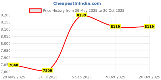 amazon.in ecupper Women's Boardshorts Swim Leggings Capris Stretch High Waist Swimsuit Bottom ecupper Price History Graph from 29 May 2025 to 20 Oct 2025