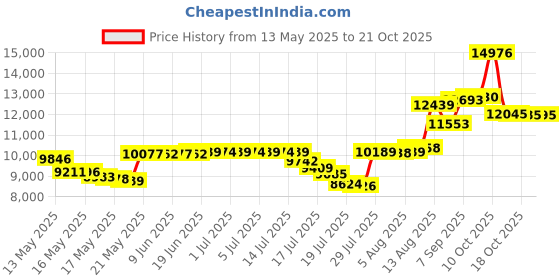 amazon.in orthocomfoot Womens Boat Shoes,Orthopedic Sneakers for Plantar Fasciitis Flat Foot,Slip-on Indoor Outdoor Shoes, W3-darkgrey&blue, 11 orthocomfoot Price History Graph from 13 May 2025 to 21 Oct 2025