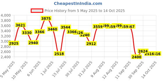 amazon.in skechers Womens Bobs Geo New Aesthetics Lace Up Shoe skechers Price History Graph from 5 May 2025 to 13 Oct 2025