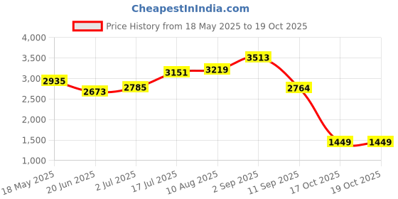 amazon.in skechers womens Bobs Sparrow 2.0 Allegiance Crew skechers Price History Graph from 18 May 2025 to 17 Oct 2025