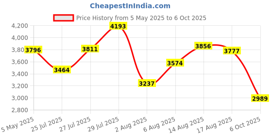 amazon.in skechers Womens Bobs Sparrow Flex Instant C Slip Ons skechers Price History Graph from 5 May 2025 to 6 Oct 2025
