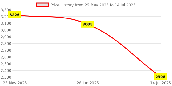 amazon.in skechers Women's Bobs Unity Absolute Gusto Sneaker skechers Price History Graph from 25 May 2025 to 14 Jul 2025