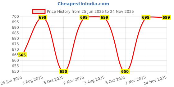 amazon.in benzos Women's Body Fitted Gym Running Sports Track Suit | Regular Casual Fit | Track Suit for Girls & Women | Fabric - Polyester Blend | Pattern - Solid benzos Price History Graph from 25 Jun 2025 to 23 Nov 2025