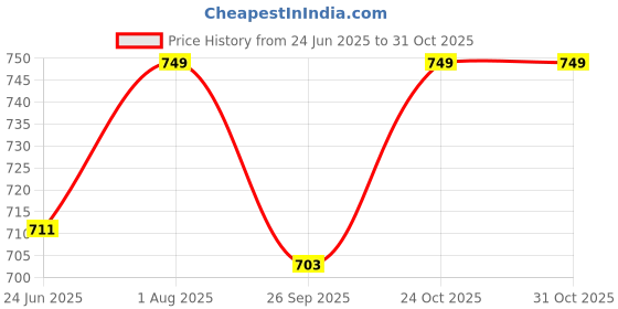 amazon.in benzos Women's Body Fitted Gym Running Sports Track Suit | Regular Casual Fit | Track Suit for Girls & Women | Fabric - Polyester | Top Closure - Zipper benzos Price History Graph from 24 Jun 2025 to 31 Oct 2025