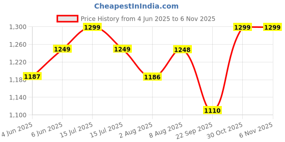 amazon.in momtobe Women's Bodycon Calf Length Dress momtobe Price History Graph from 4 Jun 2025 to 5 Nov 2025