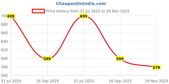 amazon.in symbol premium Women's Bodycon Dress (Knee Length | Desk-to-Dinner) symbol premium Price History Graph from 31 Jul 2025 to 29 Nov 2025