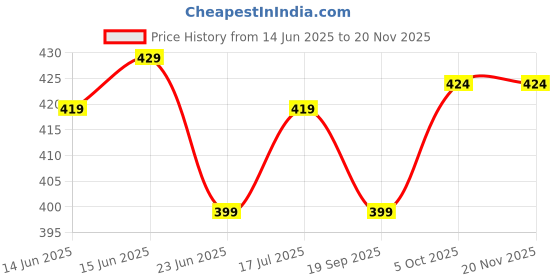 amazon.in purvaja Women’s Bodycon Knee Length Dress (Bely-005-010) purvaja Price History Graph from 14 Jun 2025 to 19 Nov 2025