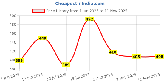 amazon.in purvaja Women’s Bodycon Knee Length Dress (Siri-032-035) purvaja Price History Graph from 1 Jun 2025 to 7 Nov 2025
