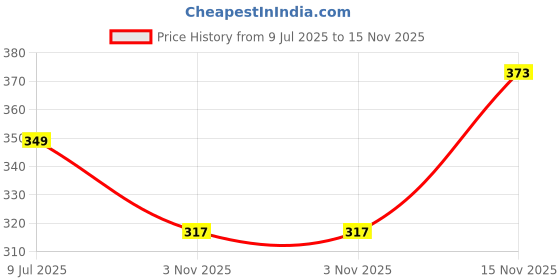 amazon.in purvaja Women’s Bodycon Knee Length Dress(Lucy-342-348) purvaja Price History Graph from 9 Jul 2025 to 15 Nov 2025