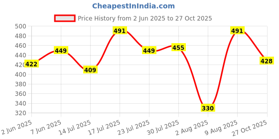 amazon.in purvaja Women’s Bodycon Maxi Length Dress (Wini-106-110) purvaja Price History Graph from 2 Jun 2025 to 27 Oct 2025