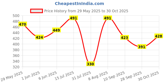 amazon.in purvaja Women’s Bodycon Maxi Length Dress (Wini-106-110) purvaja Price History Graph from 29 May 2025 to 30 Oct 2025