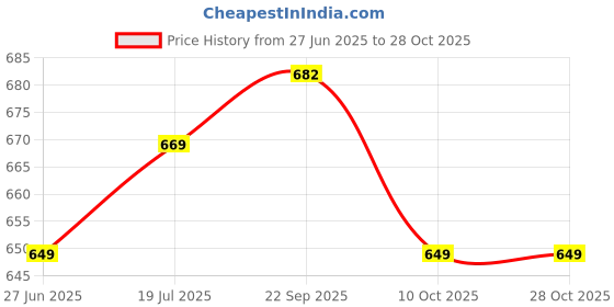 amazon.in purvaja Women’s Bodycon Mini Length Dress (Wini-165-168) purvaja Price History Graph from 27 Jun 2025 to 27 Oct 2025