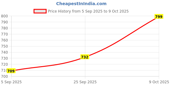 amazon.in kotty Women's Bodycon Sleeveles Co-ord Top and Trouser Set kotty Price History Graph from 5 Sep 2025 to 9 Oct 2025