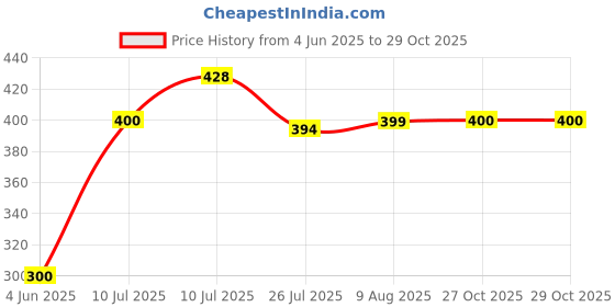 amazon.in kotty Women's Bodycon Solid Midi Dress kotty Price History Graph from 4 Jun 2025 to 28 Oct 2025