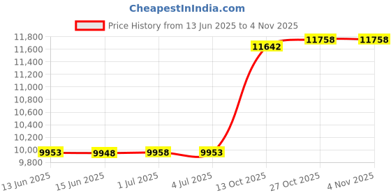 amazon.in soly hux Women's Bodysuit Turtleneck Long Sleeve Solid Bodysuit T Shirt Tops soly hux Price History Graph from 13 Jun 2025 to 4 Nov 2025
