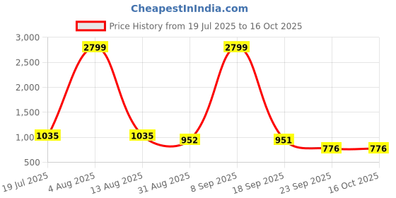 amazon.in clovia Women's Bohemian Regular Swimwear clovia Price History Graph from 19 Jul 2025 to 16 Oct 2025