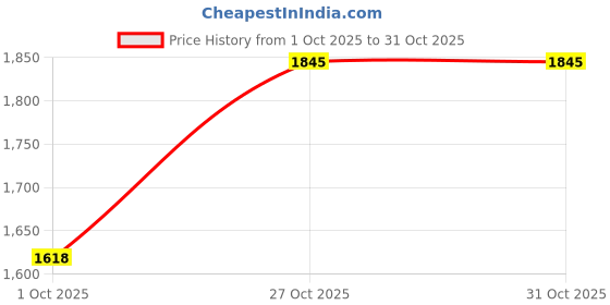 amazon.in craftbazar Women's Boho Floral Embroidered Kaftan craftbazar Price History Graph from 1 Oct 2025 to 31 Oct 2025