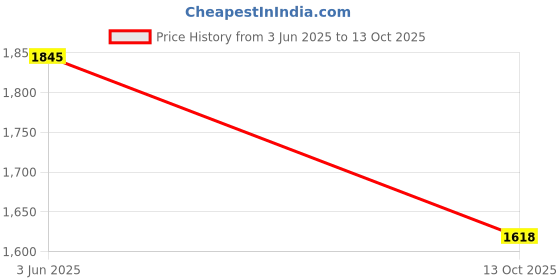 amazon.in craftbazar Women's Boho Floral Embroidered Kaftan craftbazar Price History Graph from 3 Jun 2025 to 13 Oct 2025