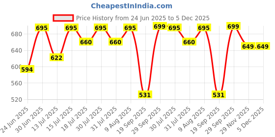 amazon.in tth the textile hub Women's Bollywood Trendy Georgette Leheriya Printed Saree With Blouse Piece tth the textile hub Price History Graph from 24 Jun 2025 to 5 Dec 2025