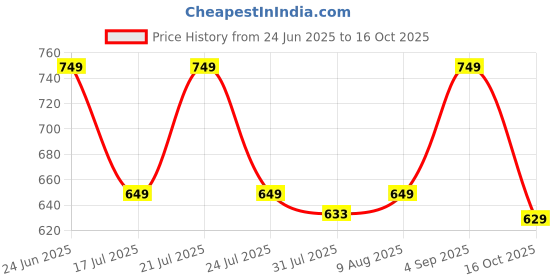 amazon.in hmp fashion Womens Bombay Cotton Embroidery Tie Cotton Unstitch dress Material With Chanderi lace bordered Dupatta hmp fashion Price History Graph from 24 Jun 2025 to 16 Oct 2025
