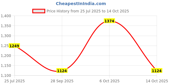 amazon.in duke Women's Bomber Jacket duke Price History Graph from 25 Jul 2025 to 14 Oct 2025