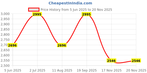 amazon.in crocs womens Bone Classic Flip crocs Price History Graph from 5 Jun 2025 to 19 Nov 2025