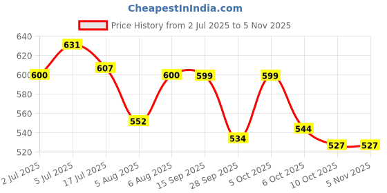 amazon.in bata Women's Bonnie Flats Slippers bata Price History Graph from 2 Jul 2025 to 2 Nov 2025