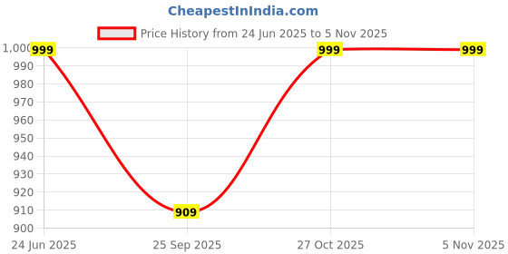 amazon.in dolce crudo Women's Boot Cut High/Mid Rise Regular/Cropped Stretchable Denim (Plus Size) Jeans dolce crudo Price History Graph from 24 Jun 2025 to 4 Nov 2025