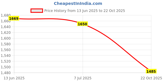 amazon.in vero moda Women's Boot Cut Jeans vero moda Price History Graph from 13 Jun 2025 to 22 Oct 2025