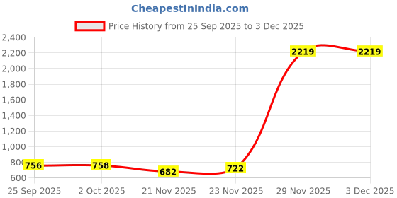 amazon.in vero moda Women's Boot Cut Jeans vero moda Price History Graph from 25 Sep 2025 to 2 Dec 2025