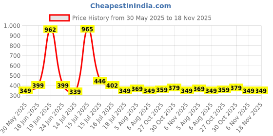 amazon.in tokyo talkies Women's Boot Cut Pants tokyo talkies Price History Graph from 30 May 2025 to 17 Nov 2025