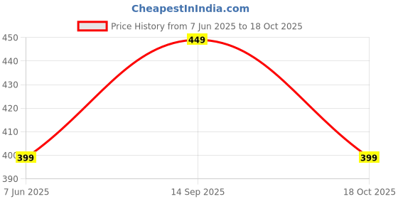 amazon.in tokyo talkies Women's Boot Cut Pants tokyo talkies Price History Graph from 7 Jun 2025 to 18 Oct 2025