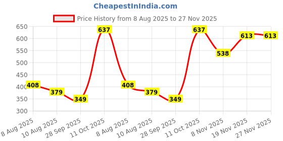 amazon.in tokyo talkies Women's Boot Cut Pants tokyo talkies Price History Graph from 8 Aug 2025 to 27 Nov 2025
