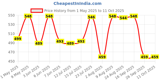 amazon.in longwalk Women's Boot19619 Boots longwalk Price History Graph from 1 May 2025 to 10 Oct 2025