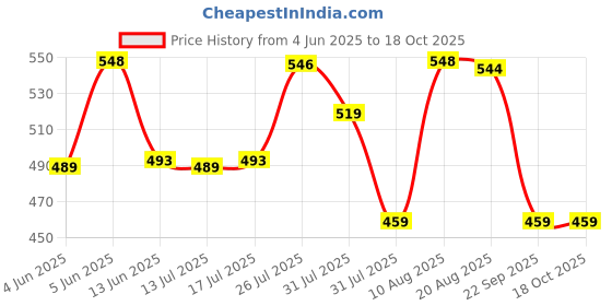 amazon.in longwalk Women's Boot19619 Boots longwalk Price History Graph from 4 Jun 2025 to 18 Oct 2025