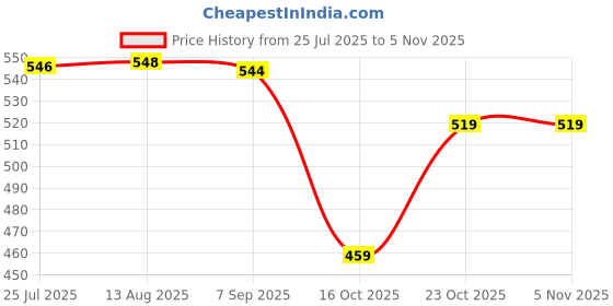 amazon.in longwalk Women's Boot19619 Boots longwalk Price History Graph from 25 Jul 2025 to 3 Nov 2025
