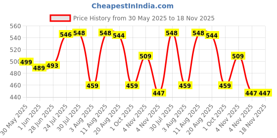 amazon.in longwalk Women's Boot19619 Boots longwalk Price History Graph from 30 May 2025 to 18 Nov 2025