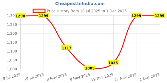 amazon.in dolce crudo Women's Bootcut High Rise Regular Length Stretchable Denim Jeans dolce crudo Price History Graph from 18 Jul 2025 to 27 Nov 2025