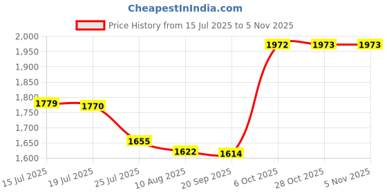 amazon.in off duty Women's Bootcut Jeans off duty Price History Graph from 15 Jul 2025 to 4 Nov 2025
