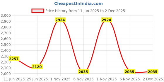 amazon.in carlton london Women's Boots Slip-on Accent and Elastic Side Panels,Casual Boot carlton london Price History Graph from 11 Jun 2025 to 2 Dec 2025