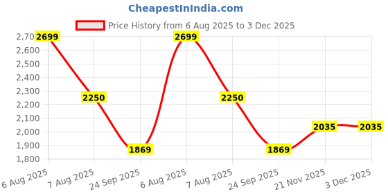 amazon.in carlton london Women's Boots Slip-on Accent and Elastic Side Panels,Casual Boot carlton london Price History Graph from 6 Aug 2025 to 2 Dec 2025
