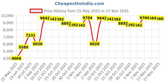 amazon.in luli fama Women's Borrachera De Mar Zig Zag Open Side Moderate Bikini Bottom luli fama Price History Graph from 25 May 2025 to 27 Nov 2025