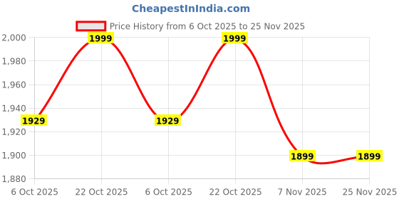 amazon.in campus Women's Bougie Sneakers campus Price History Graph from 6 Oct 2025 to 25 Nov 2025